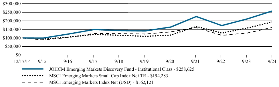 Fund Performance - Growth of 10K