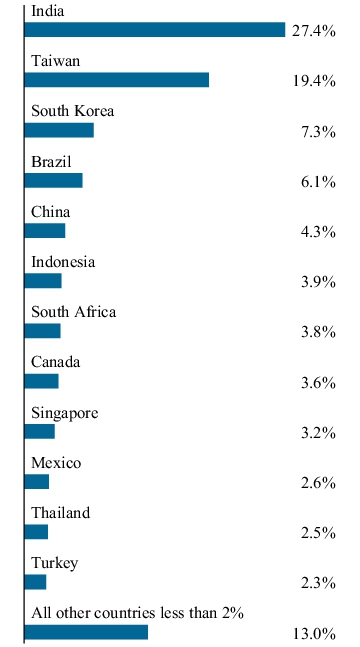 Graphical Representation - Allocation 2 Chart