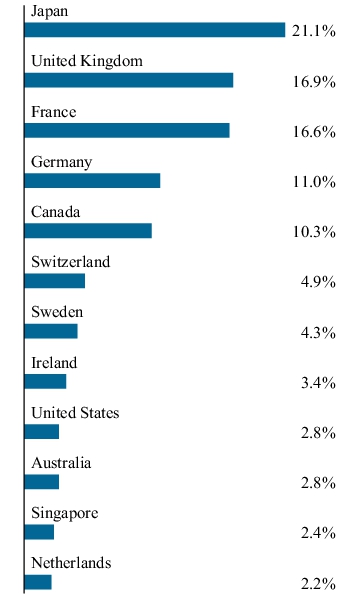 Graphical Representation - Allocation 2 Chart