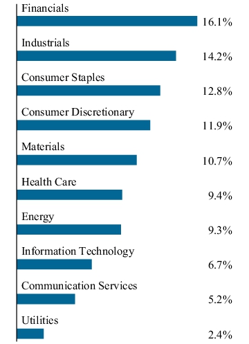 Graphical Representation - Allocation 1 Chart