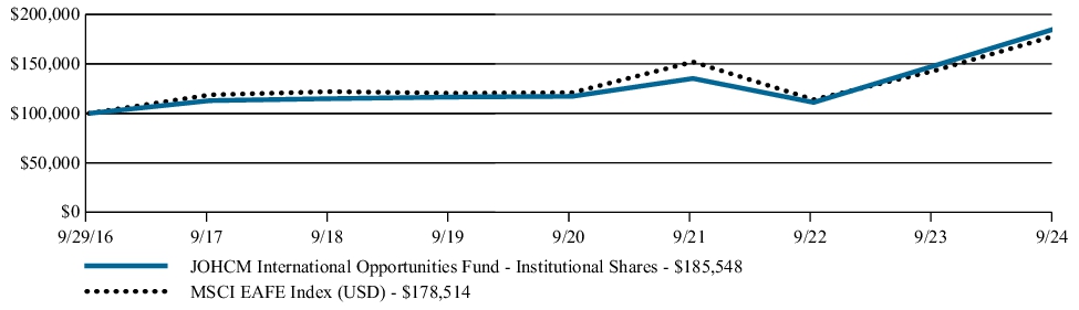 Fund Performance - Growth of 10K