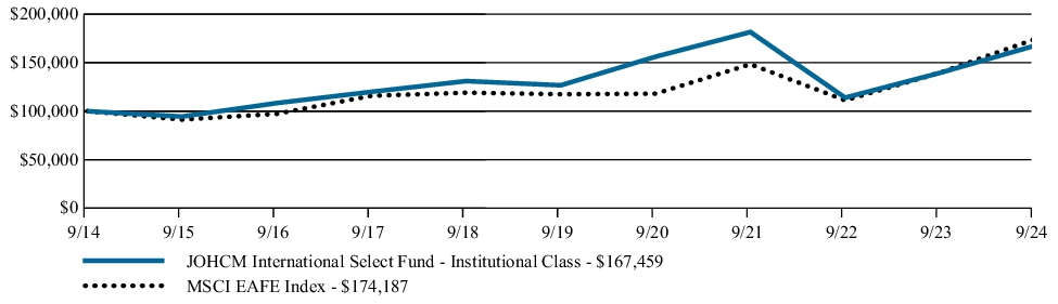 Fund Performance - Growth of 10K