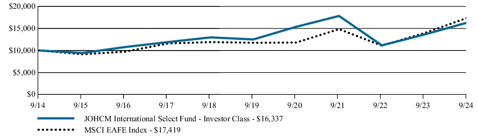 Fund Performance - Growth of 10K