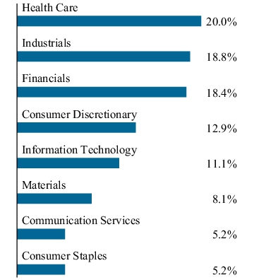 Graphical Representation - Allocation 1 Chart