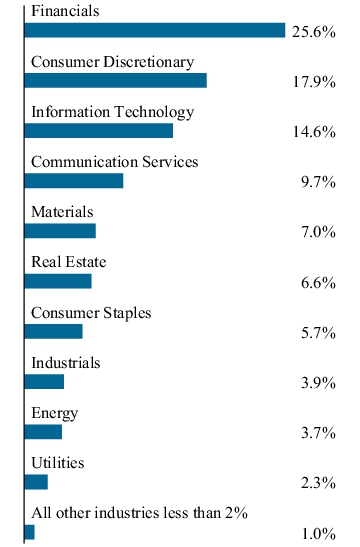 Graphical Representation - Allocation 1 Chart