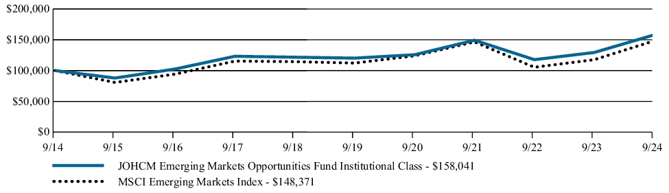 Fund Performance - Growth of 10K