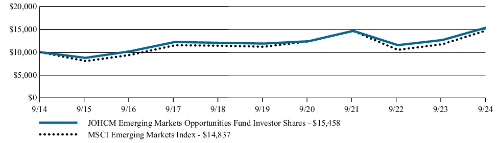 Fund Performance - Growth of 10K