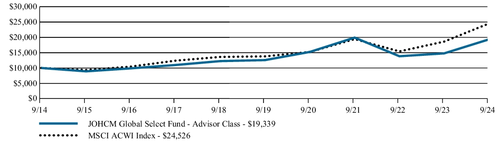 Fund Performance - Growth of 10K