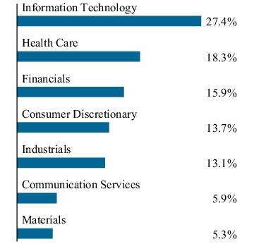 Graphical Representation - Allocation 1 Chart