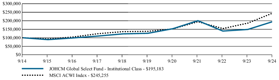 Fund Performance - Growth of 10K