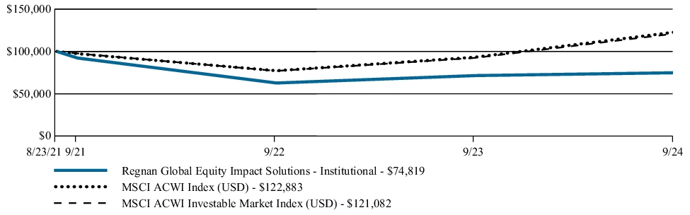 Fund Performance - Growth of 10K