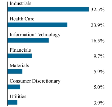 Graphical Representation - Allocation 1 Chart