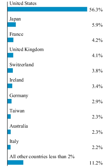 Graphical Representation - Allocation 2 Chart