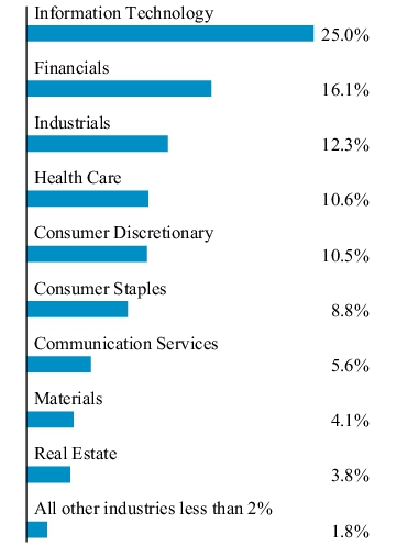 Graphical Representation - Allocation 1 Chart