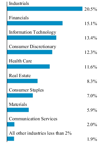 Graphical Representation - Allocation 1 Chart