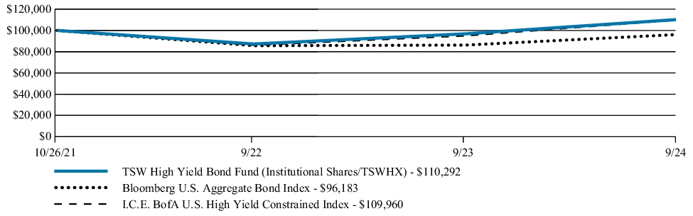 Fund Performance - Growth of 10K