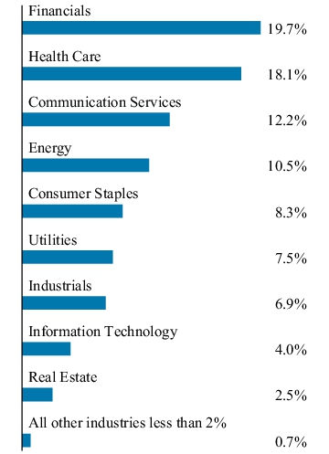 Graphical Representation - Allocation 1 Chart