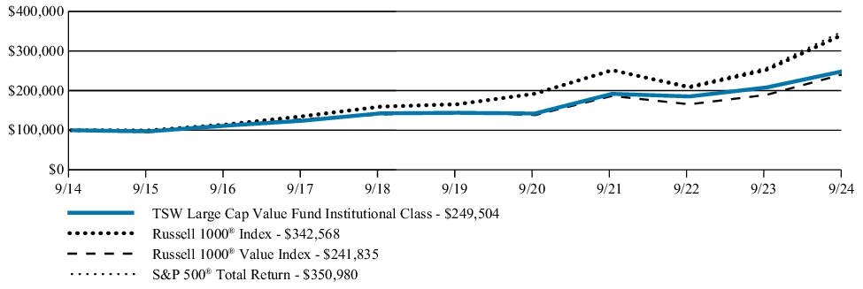 Fund Performance - Growth of 10K