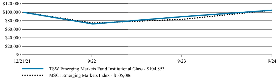 Fund Performance - Growth of 10K