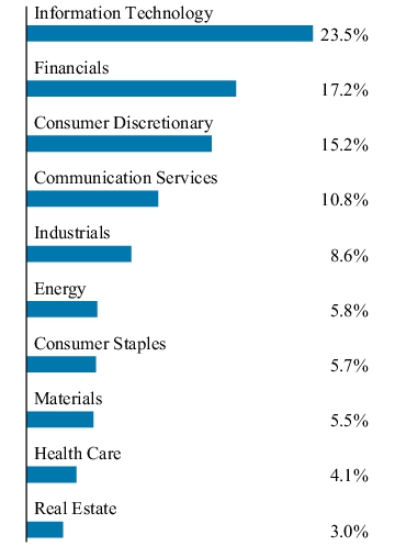 Graphical Representation - Allocation 1 Chart