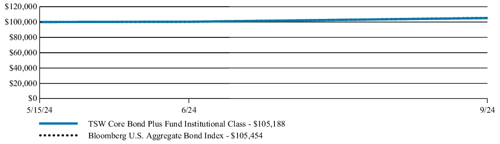 Fund Performance - Growth of 10K