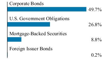 Graphical Representation - Allocation 1 Chart