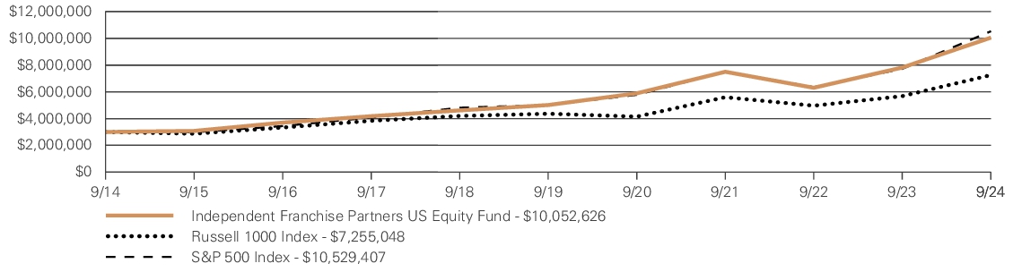 Fund Performance - Growth of 10K