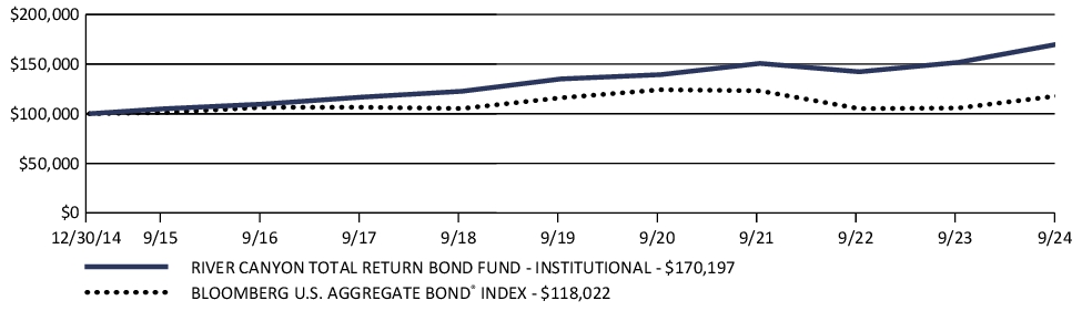 Fund Performance - Growth of 10K