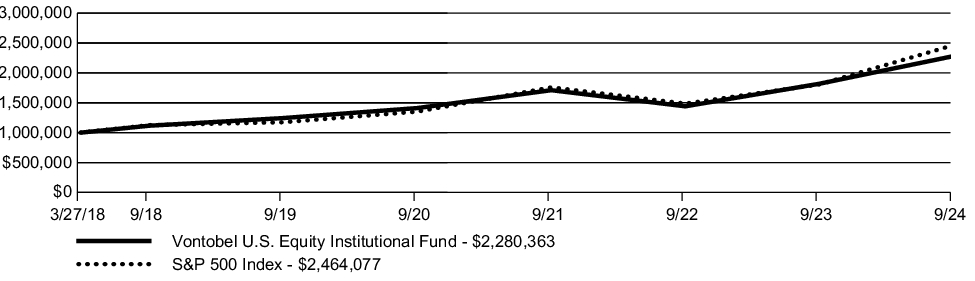 Fund Performance - Growth of 10K