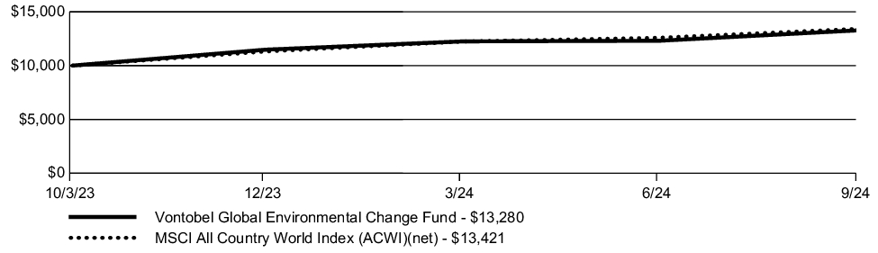 Fund Performance - Growth of 10K