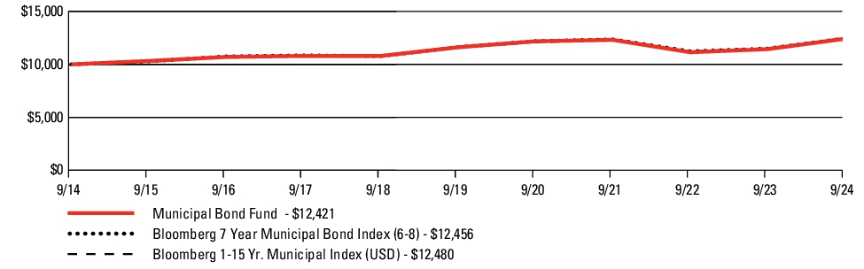 Fund Performance - Growth of 10K