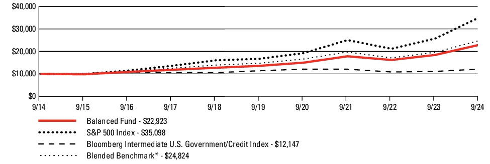 Fund Performance - Growth of 10K