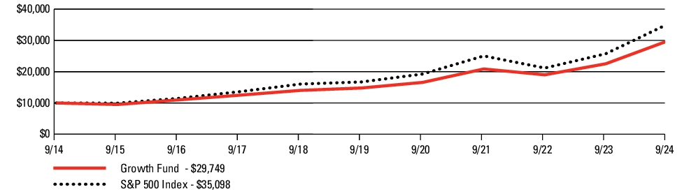 Fund Performance - Growth of 10K