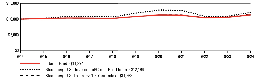 Fund Performance - Growth of 10K