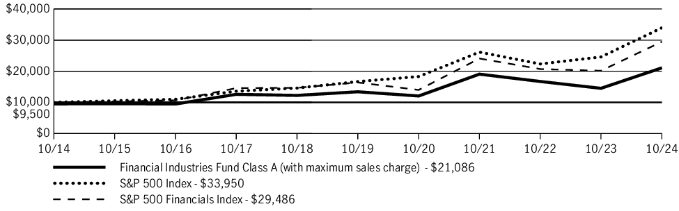 Fund Performance - Growth of 10K