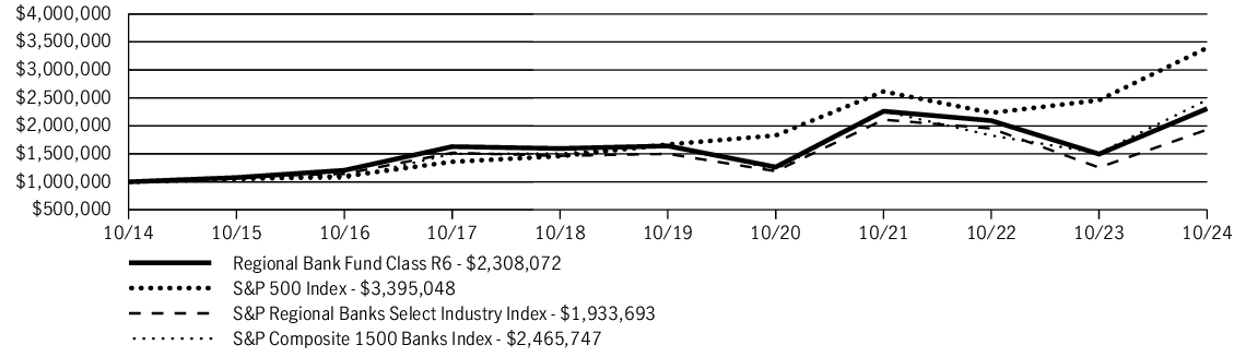 Fund Performance - Growth of 10K