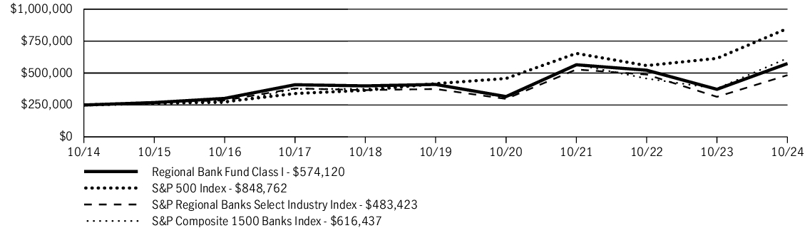 Fund Performance - Growth of 10K