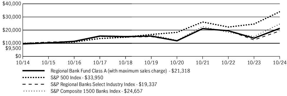 Fund Performance - Growth of 10K