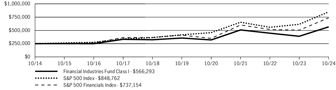 Fund Performance - Growth of 10K