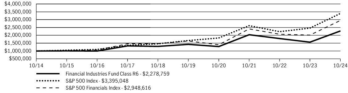 Fund Performance - Growth of 10K