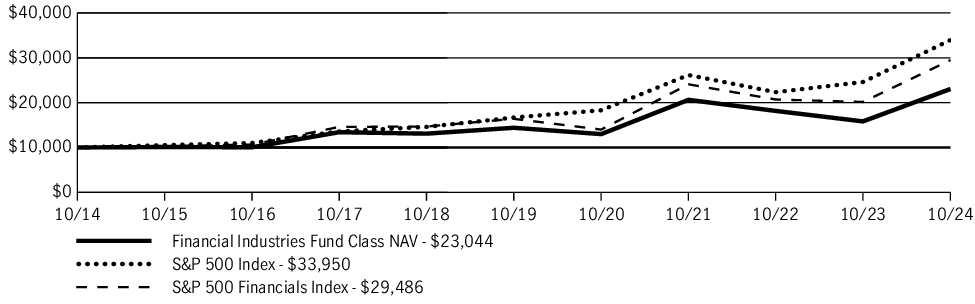 Fund Performance - Growth of 10K