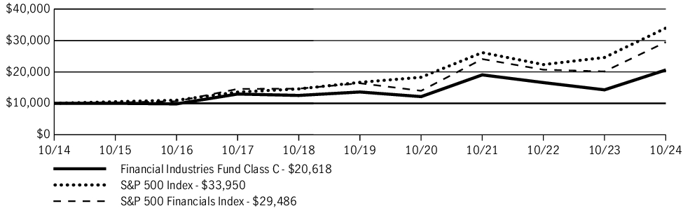 Fund Performance - Growth of 10K