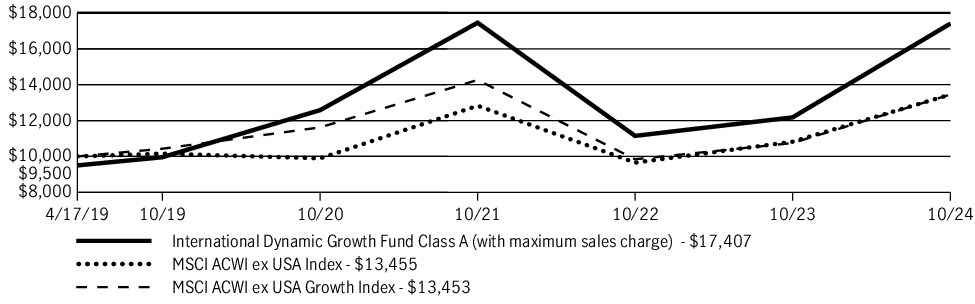 Fund Performance - Growth of 10K