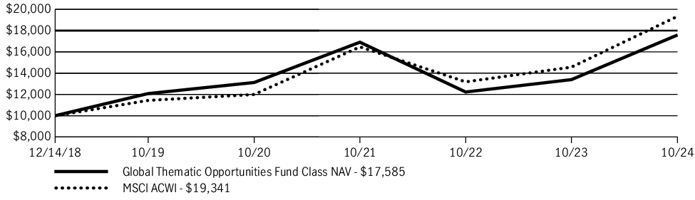 Fund Performance - Growth of 10K