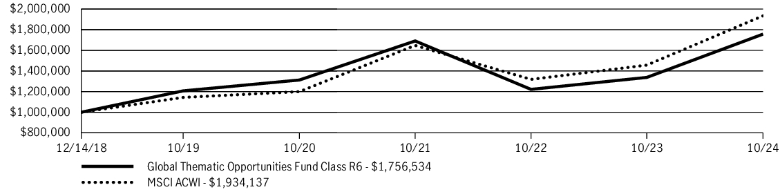 Fund Performance - Growth of 10K