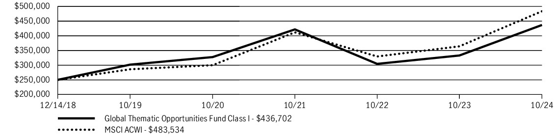 Fund Performance - Growth of 10K