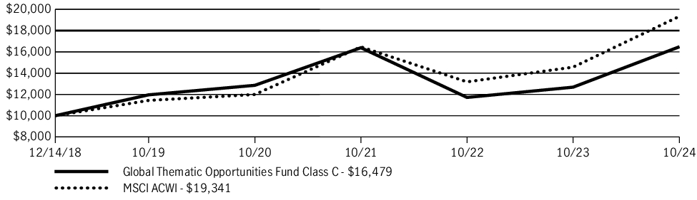 Fund Performance - Growth of 10K