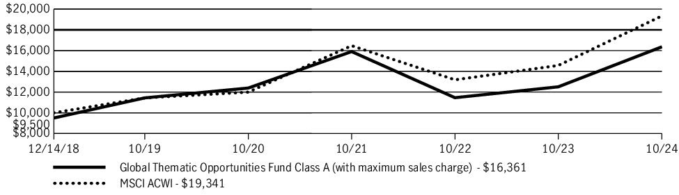 Fund Performance - Growth of 10K