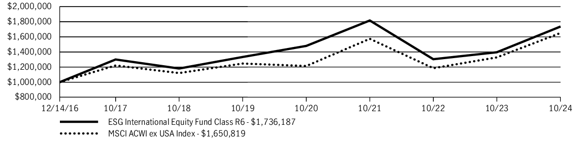 Fund Performance - Growth of 10K