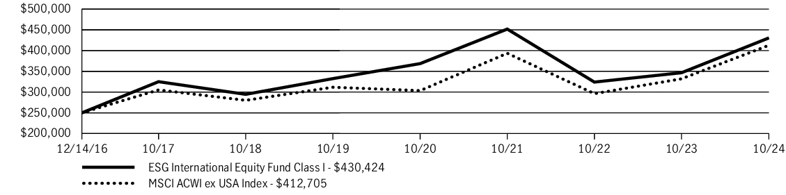 Fund Performance - Growth of 10K